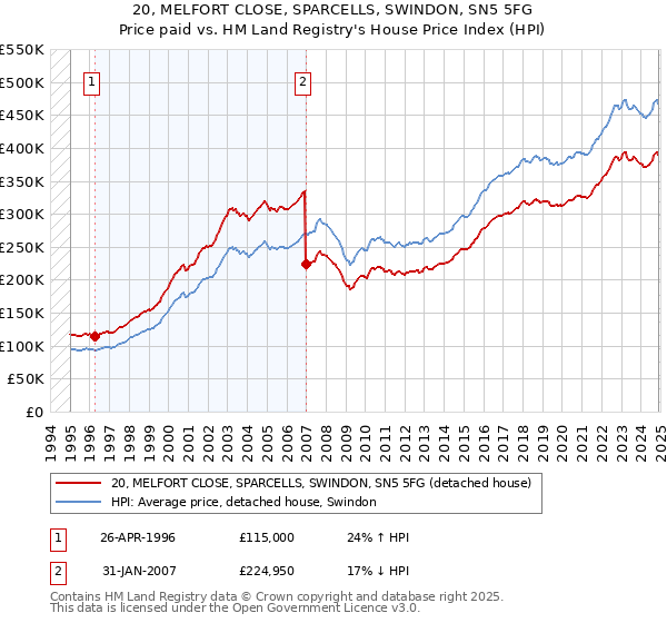 20, MELFORT CLOSE, SPARCELLS, SWINDON, SN5 5FG: Price paid vs HM Land Registry's House Price Index