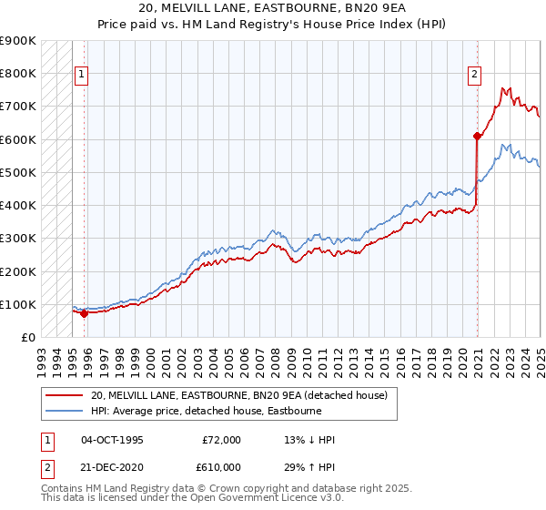 20, MELVILL LANE, EASTBOURNE, BN20 9EA: Price paid vs HM Land Registry's House Price Index