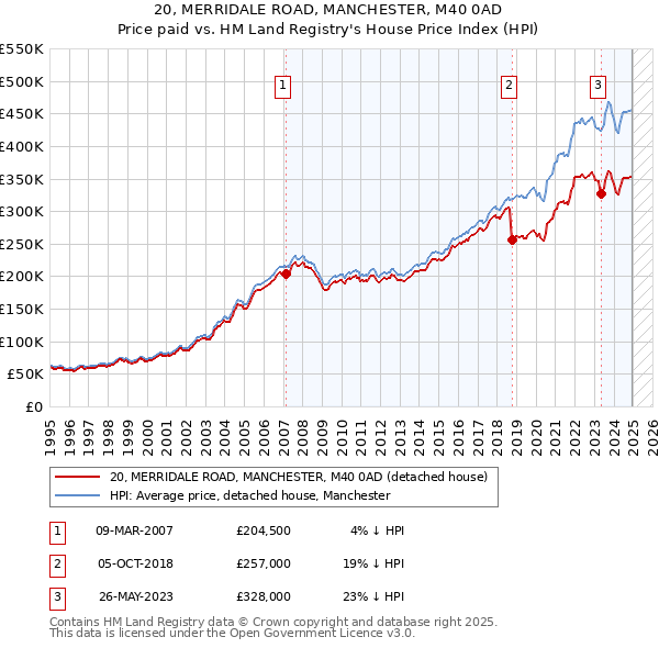 20, MERRIDALE ROAD, MANCHESTER, M40 0AD: Price paid vs HM Land Registry's House Price Index