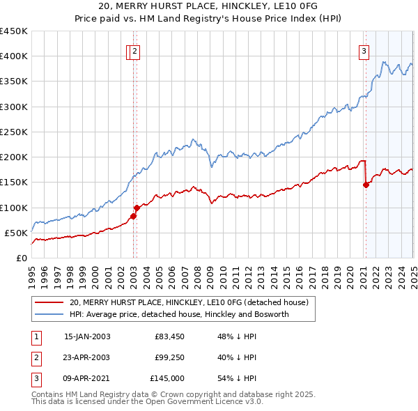 20, MERRY HURST PLACE, HINCKLEY, LE10 0FG: Price paid vs HM Land Registry's House Price Index