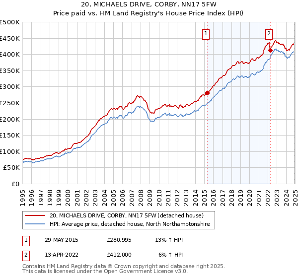 20, MICHAELS DRIVE, CORBY, NN17 5FW: Price paid vs HM Land Registry's House Price Index