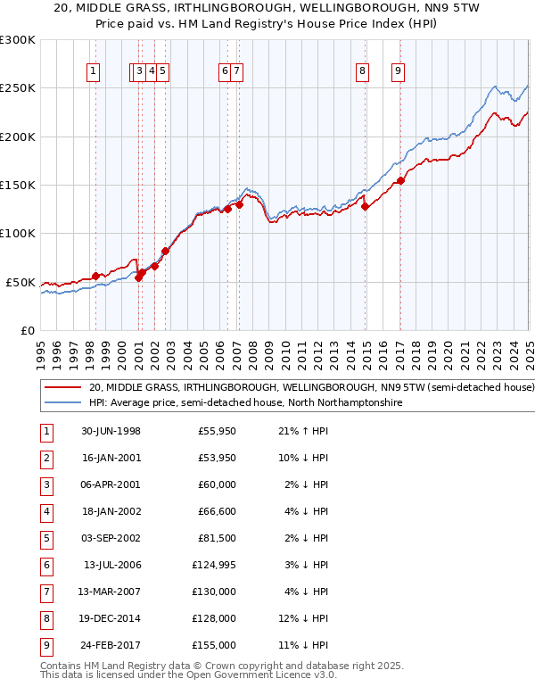 20, MIDDLE GRASS, IRTHLINGBOROUGH, WELLINGBOROUGH, NN9 5TW: Price paid vs HM Land Registry's House Price Index