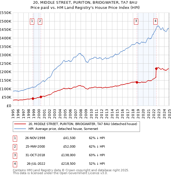 20, MIDDLE STREET, PURITON, BRIDGWATER, TA7 8AU: Price paid vs HM Land Registry's House Price Index