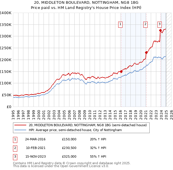 20, MIDDLETON BOULEVARD, NOTTINGHAM, NG8 1BG: Price paid vs HM Land Registry's House Price Index
