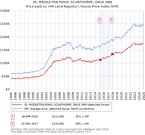 20, MIDDLETON ROAD, SCUNTHORPE, DN16 3NN: Price paid vs HM Land Registry's House Price Index