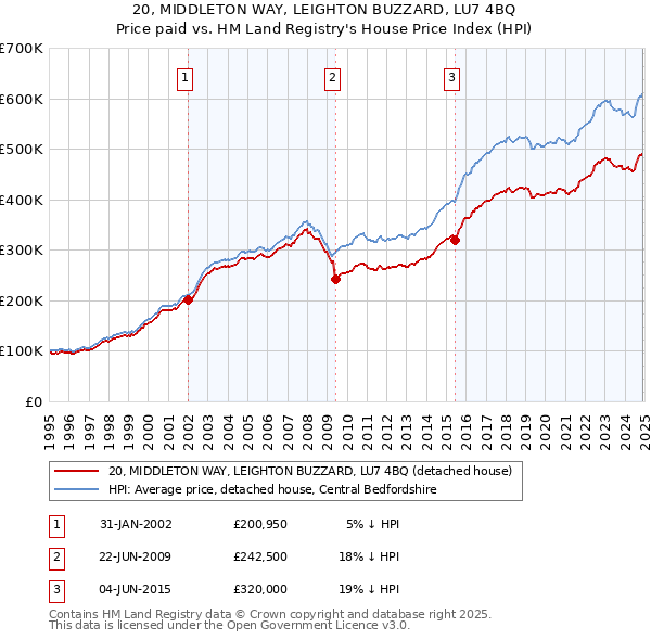 20, MIDDLETON WAY, LEIGHTON BUZZARD, LU7 4BQ: Price paid vs HM Land Registry's House Price Index