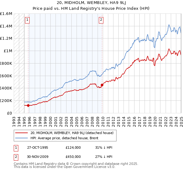 20, MIDHOLM, WEMBLEY, HA9 9LJ: Price paid vs HM Land Registry's House Price Index