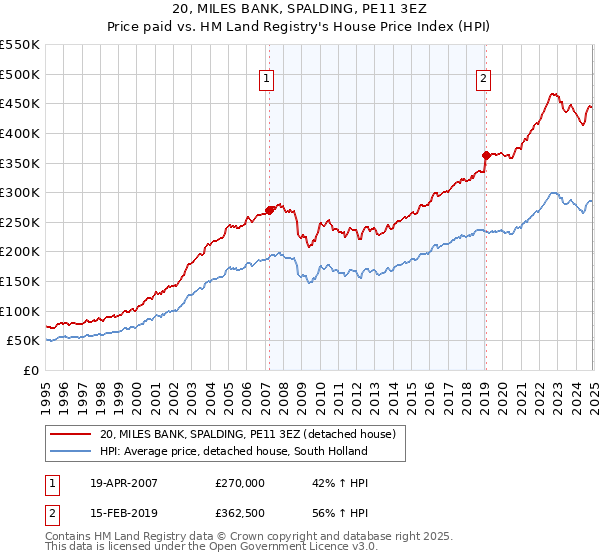20, MILES BANK, SPALDING, PE11 3EZ: Price paid vs HM Land Registry's House Price Index