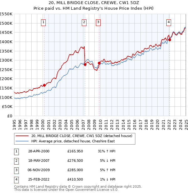 20, MILL BRIDGE CLOSE, CREWE, CW1 5DZ: Price paid vs HM Land Registry's House Price Index