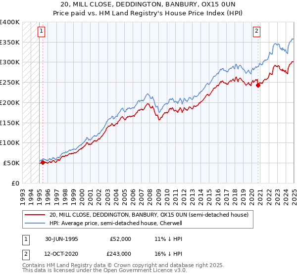 20, MILL CLOSE, DEDDINGTON, BANBURY, OX15 0UN: Price paid vs HM Land Registry's House Price Index