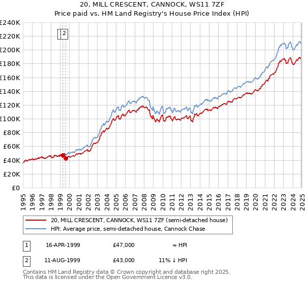 20, MILL CRESCENT, CANNOCK, WS11 7ZF: Price paid vs HM Land Registry's House Price Index