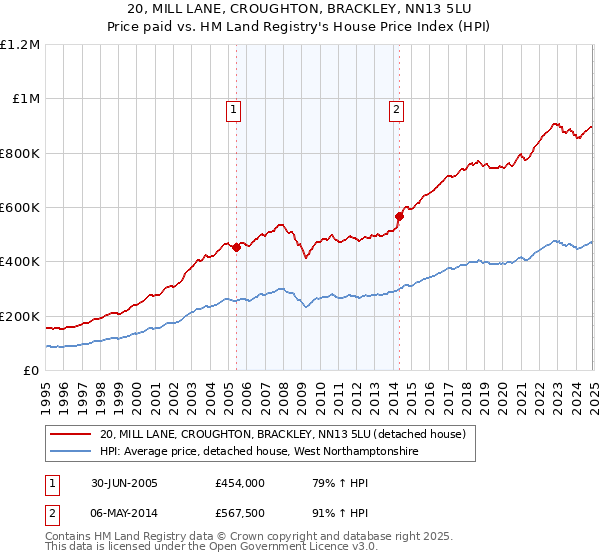 20, MILL LANE, CROUGHTON, BRACKLEY, NN13 5LU: Price paid vs HM Land Registry's House Price Index