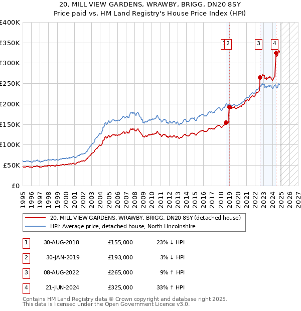 20, MILL VIEW GARDENS, WRAWBY, BRIGG, DN20 8SY: Price paid vs HM Land Registry's House Price Index