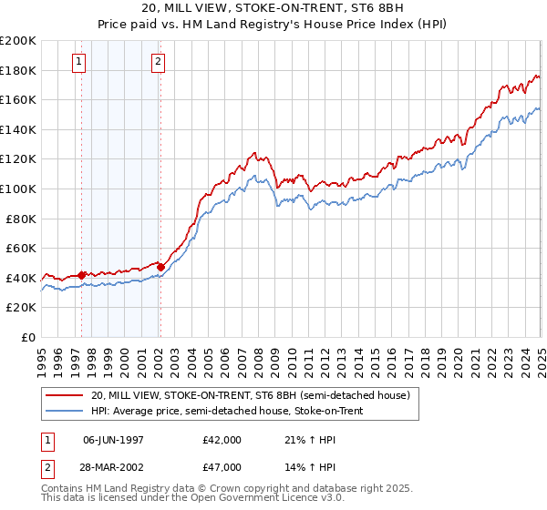 20, MILL VIEW, STOKE-ON-TRENT, ST6 8BH: Price paid vs HM Land Registry's House Price Index