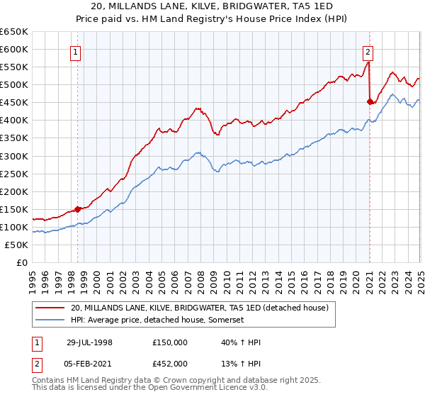 20, MILLANDS LANE, KILVE, BRIDGWATER, TA5 1ED: Price paid vs HM Land Registry's House Price Index