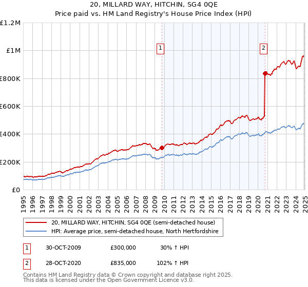 20, MILLARD WAY, HITCHIN, SG4 0QE: Price paid vs HM Land Registry's House Price Index