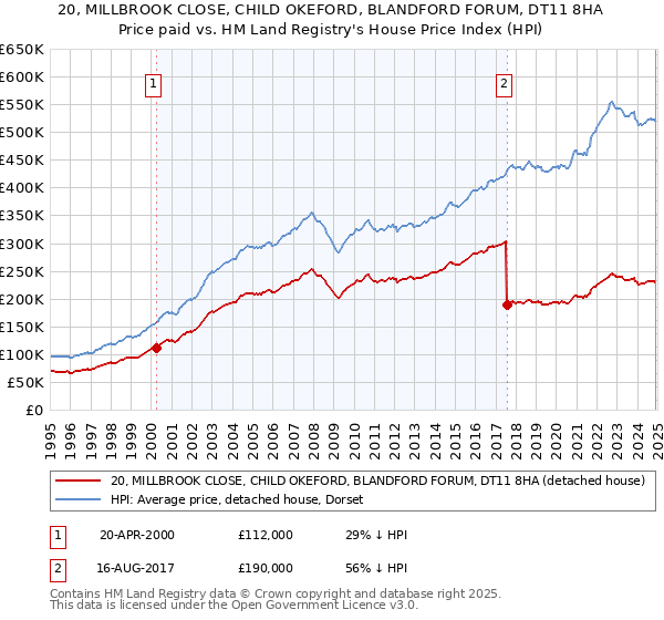 20, MILLBROOK CLOSE, CHILD OKEFORD, BLANDFORD FORUM, DT11 8HA: Price paid vs HM Land Registry's House Price Index