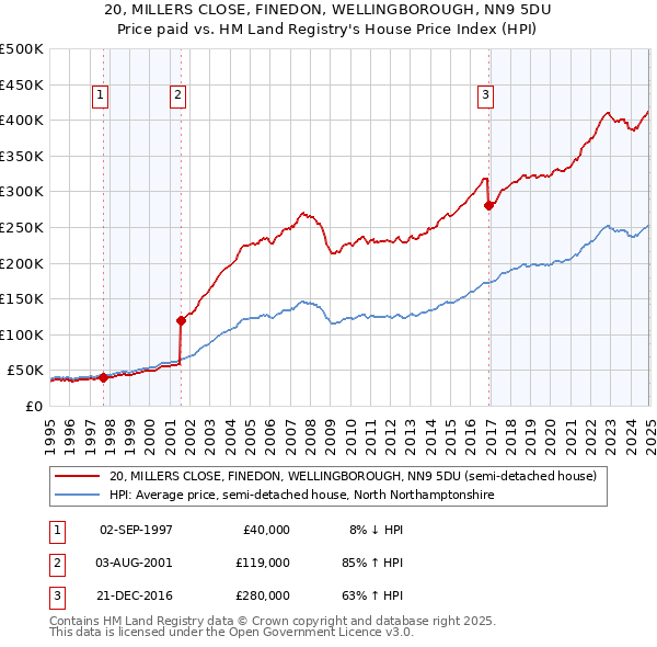 20, MILLERS CLOSE, FINEDON, WELLINGBOROUGH, NN9 5DU: Price paid vs HM Land Registry's House Price Index