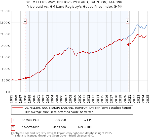 20, MILLERS WAY, BISHOPS LYDEARD, TAUNTON, TA4 3NP: Price paid vs HM Land Registry's House Price Index