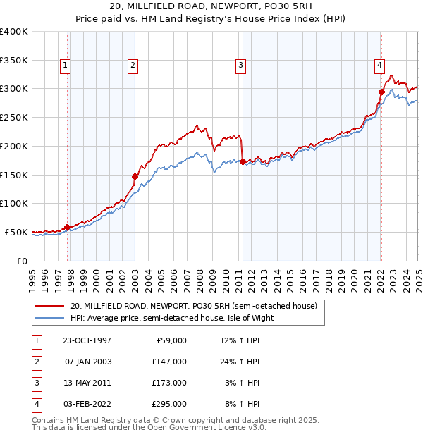 20, MILLFIELD ROAD, NEWPORT, PO30 5RH: Price paid vs HM Land Registry's House Price Index