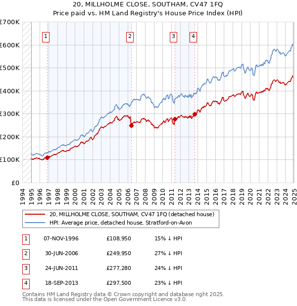 20, MILLHOLME CLOSE, SOUTHAM, CV47 1FQ: Price paid vs HM Land Registry's House Price Index