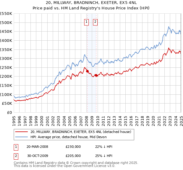 20, MILLWAY, BRADNINCH, EXETER, EX5 4NL: Price paid vs HM Land Registry's House Price Index