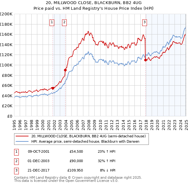 20, MILLWOOD CLOSE, BLACKBURN, BB2 4UG: Price paid vs HM Land Registry's House Price Index
