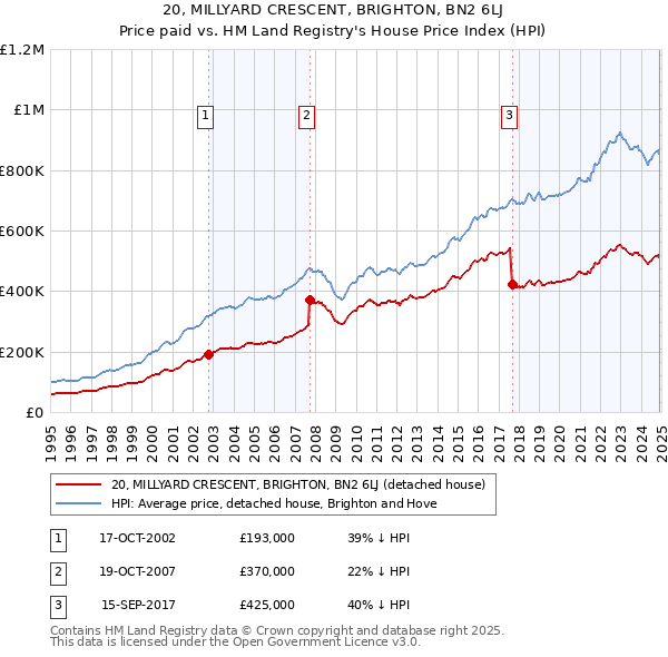20, MILLYARD CRESCENT, BRIGHTON, BN2 6LJ: Price paid vs HM Land Registry's House Price Index