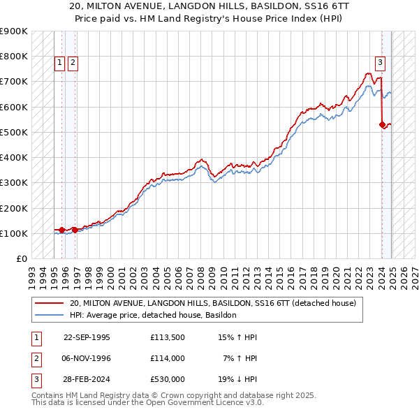 20, MILTON AVENUE, LANGDON HILLS, BASILDON, SS16 6TT: Price paid vs HM Land Registry's House Price Index