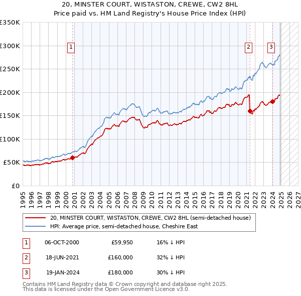 20, MINSTER COURT, WISTASTON, CREWE, CW2 8HL: Price paid vs HM Land Registry's House Price Index