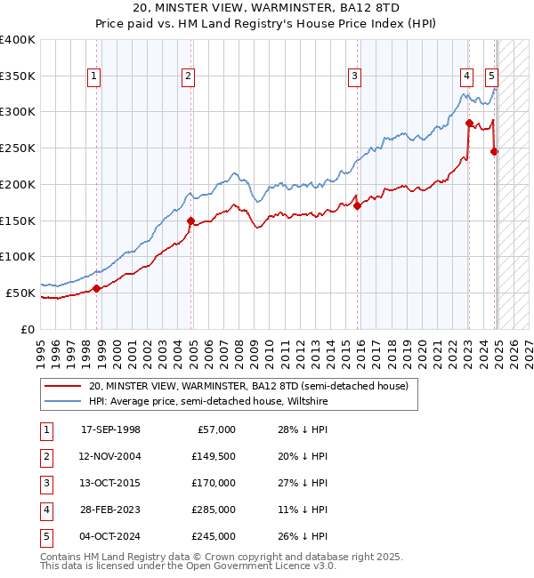 20, MINSTER VIEW, WARMINSTER, BA12 8TD: Price paid vs HM Land Registry's House Price Index