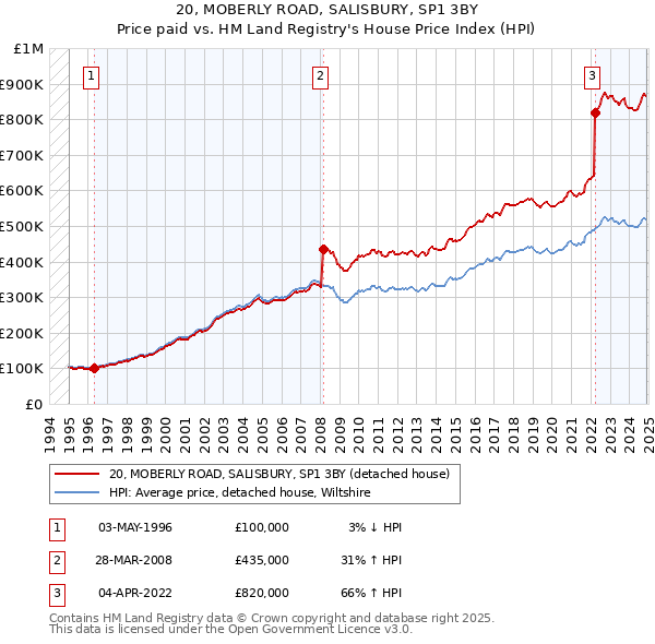 20, MOBERLY ROAD, SALISBURY, SP1 3BY: Price paid vs HM Land Registry's House Price Index