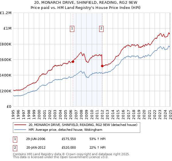 20, MONARCH DRIVE, SHINFIELD, READING, RG2 9EW: Price paid vs HM Land Registry's House Price Index