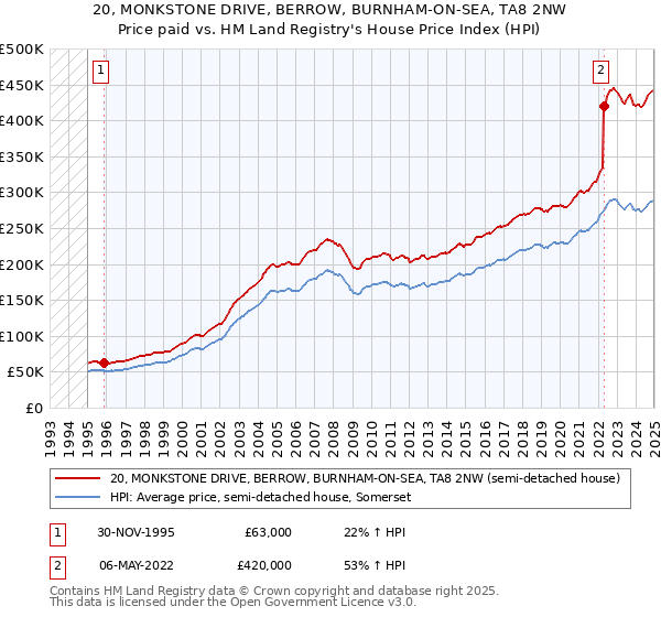 20, MONKSTONE DRIVE, BERROW, BURNHAM-ON-SEA, TA8 2NW: Price paid vs HM Land Registry's House Price Index