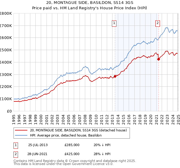 20, MONTAGUE SIDE, BASILDON, SS14 3GS: Price paid vs HM Land Registry's House Price Index