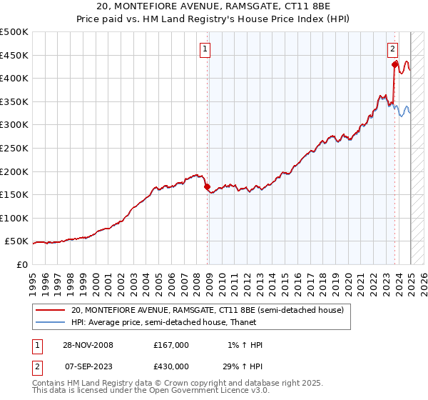 20, MONTEFIORE AVENUE, RAMSGATE, CT11 8BE: Price paid vs HM Land Registry's House Price Index