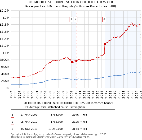 20, MOOR HALL DRIVE, SUTTON COLDFIELD, B75 6LR: Price paid vs HM Land Registry's House Price Index