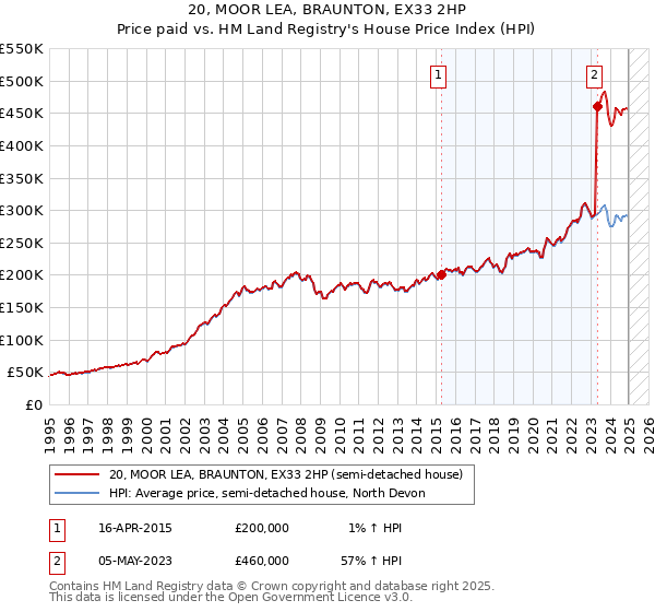 20, MOOR LEA, BRAUNTON, EX33 2HP: Price paid vs HM Land Registry's House Price Index