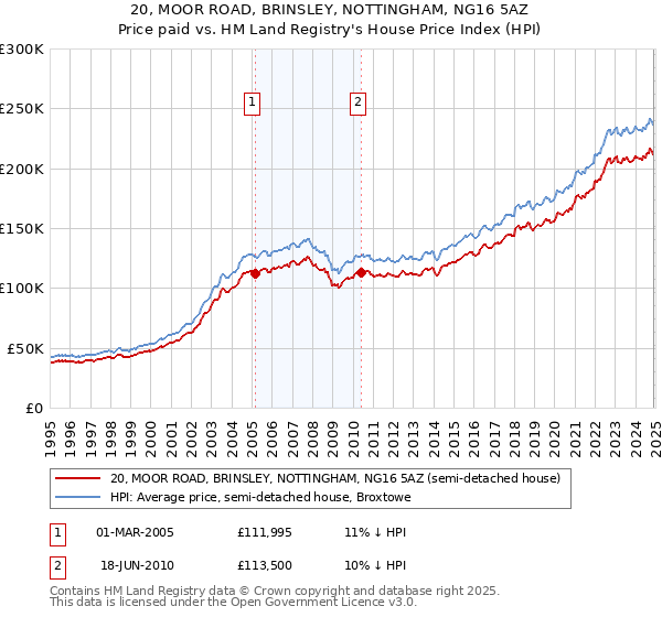 20, MOOR ROAD, BRINSLEY, NOTTINGHAM, NG16 5AZ: Price paid vs HM Land Registry's House Price Index