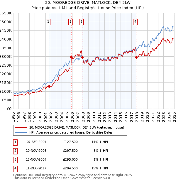 20, MOOREDGE DRIVE, MATLOCK, DE4 5LW: Price paid vs HM Land Registry's House Price Index