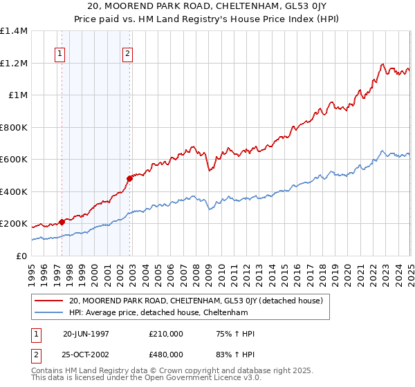 20, MOOREND PARK ROAD, CHELTENHAM, GL53 0JY: Price paid vs HM Land Registry's House Price Index