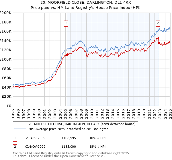 20, MOORFIELD CLOSE, DARLINGTON, DL1 4RX: Price paid vs HM Land Registry's House Price Index