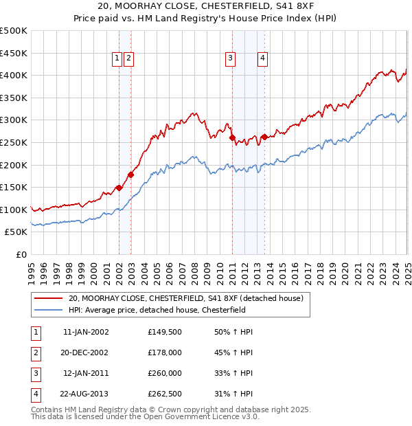 20, MOORHAY CLOSE, CHESTERFIELD, S41 8XF: Price paid vs HM Land Registry's House Price Index
