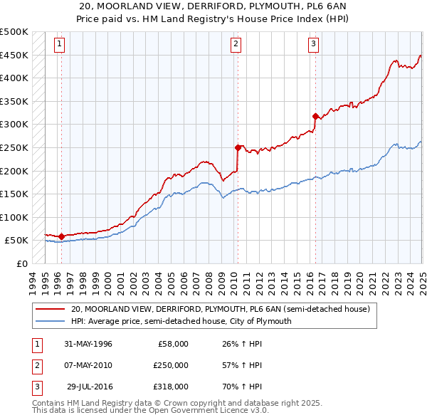 20, MOORLAND VIEW, DERRIFORD, PLYMOUTH, PL6 6AN: Price paid vs HM Land Registry's House Price Index