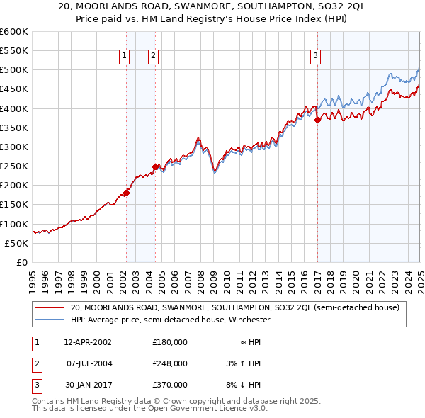 20, MOORLANDS ROAD, SWANMORE, SOUTHAMPTON, SO32 2QL: Price paid vs HM Land Registry's House Price Index