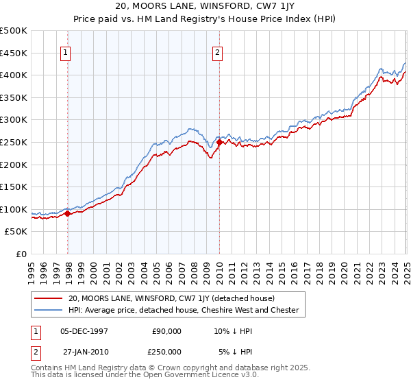 20, MOORS LANE, WINSFORD, CW7 1JY: Price paid vs HM Land Registry's House Price Index
