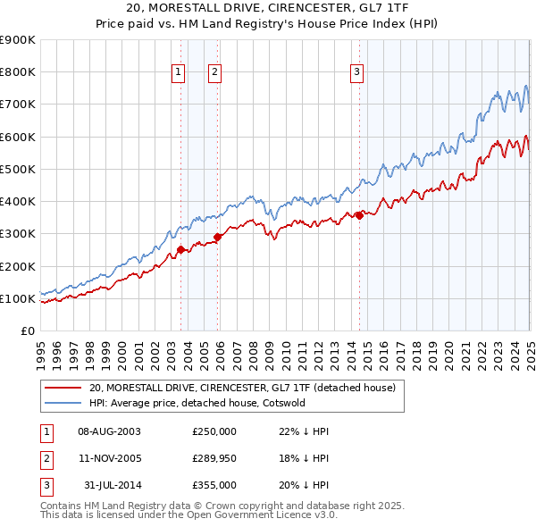 20, MORESTALL DRIVE, CIRENCESTER, GL7 1TF: Price paid vs HM Land Registry's House Price Index