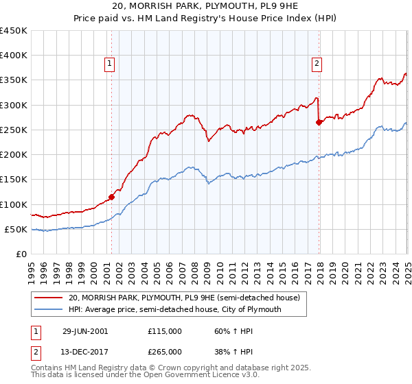 20, MORRISH PARK, PLYMOUTH, PL9 9HE: Price paid vs HM Land Registry's House Price Index
