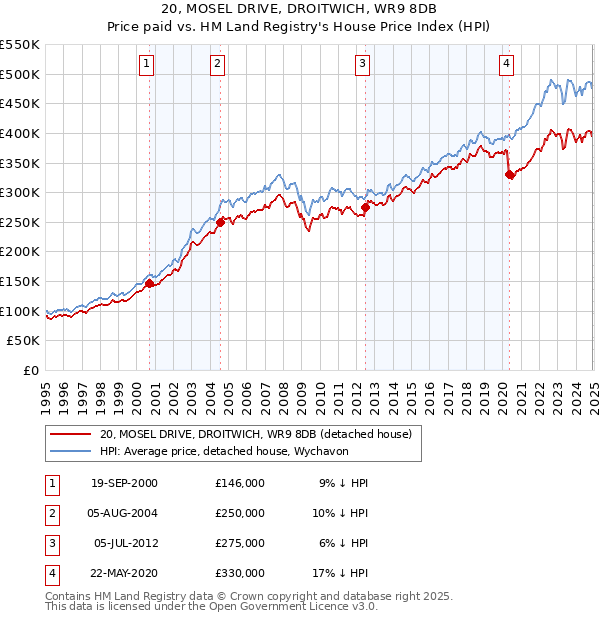 20, MOSEL DRIVE, DROITWICH, WR9 8DB: Price paid vs HM Land Registry's House Price Index