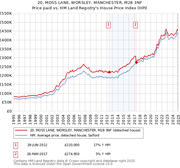20, MOSS LANE, WORSLEY, MANCHESTER, M28 3NF: Price paid vs HM Land Registry's House Price Index